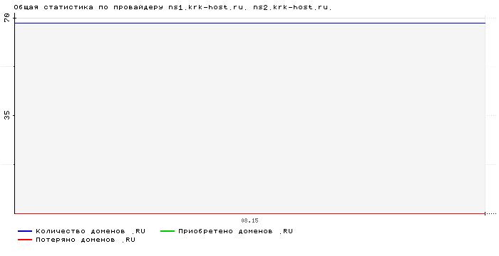 ���������� �� ���������� ns1.krk-host.ru. ns2.krk-host.ru.